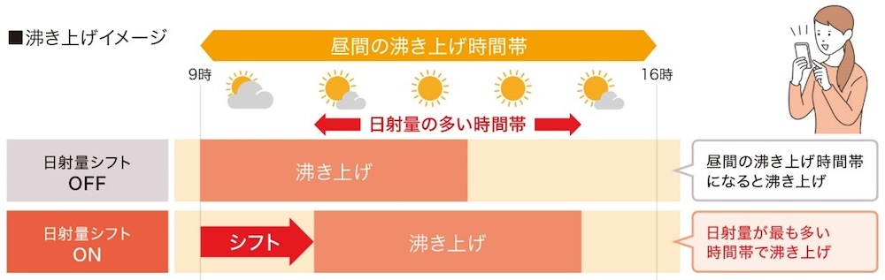「日射量シフト」機能の沸き上げイメージ