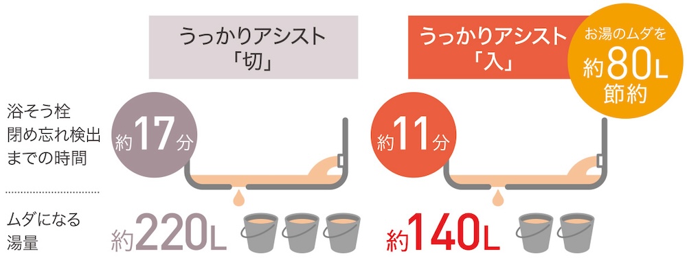 浴そう栓を閉め忘れた際に知らせてくれる「うっかりアシスト」で、お湯の無駄を約80L節約できる