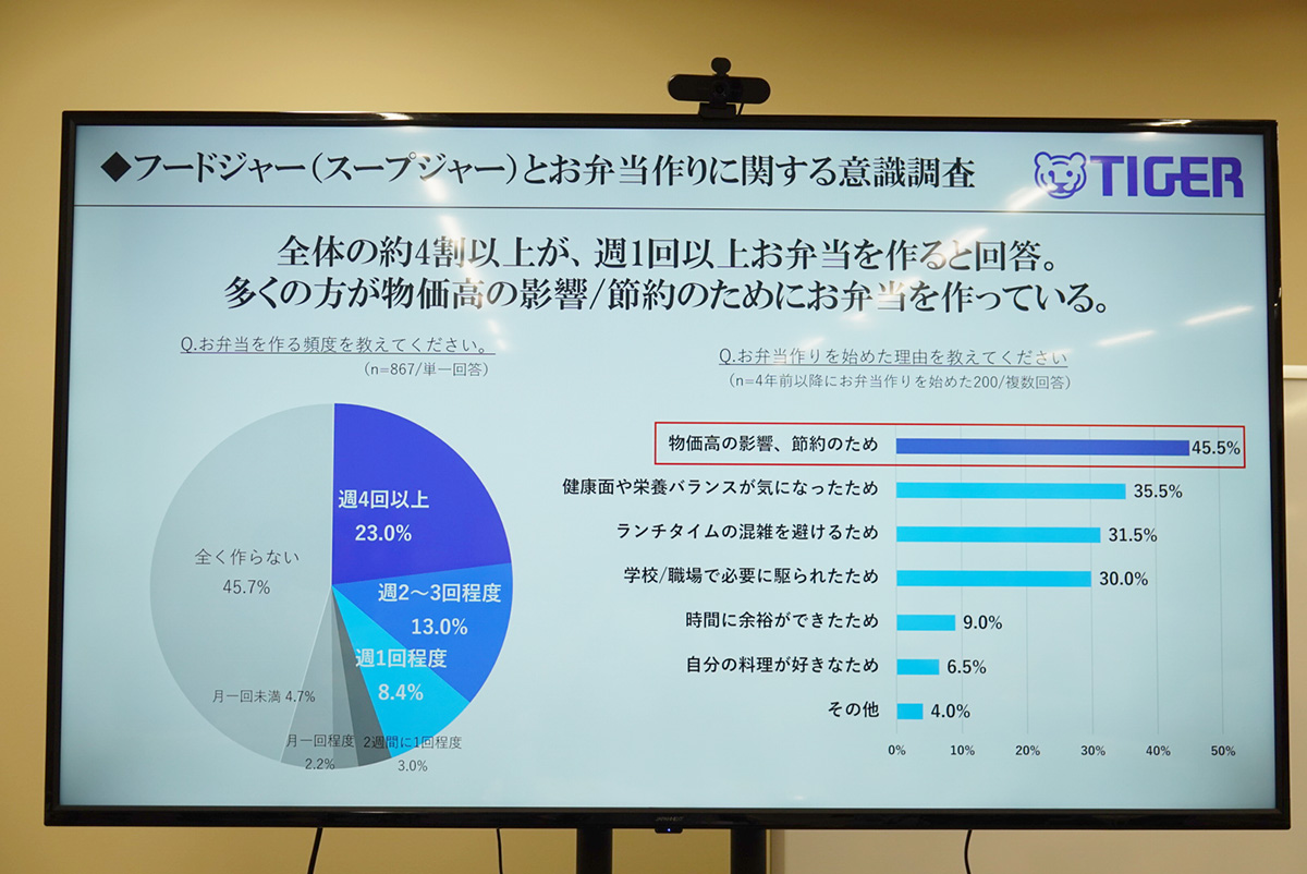 週1以上お弁当を作っている人が全体の約4割。昨今の物価高が理由であることが多い