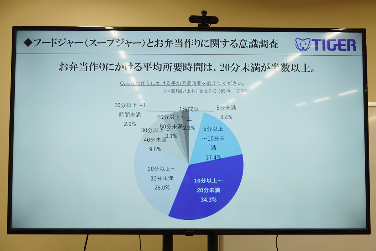お弁当作りにかける時間は半数以上が20分未満