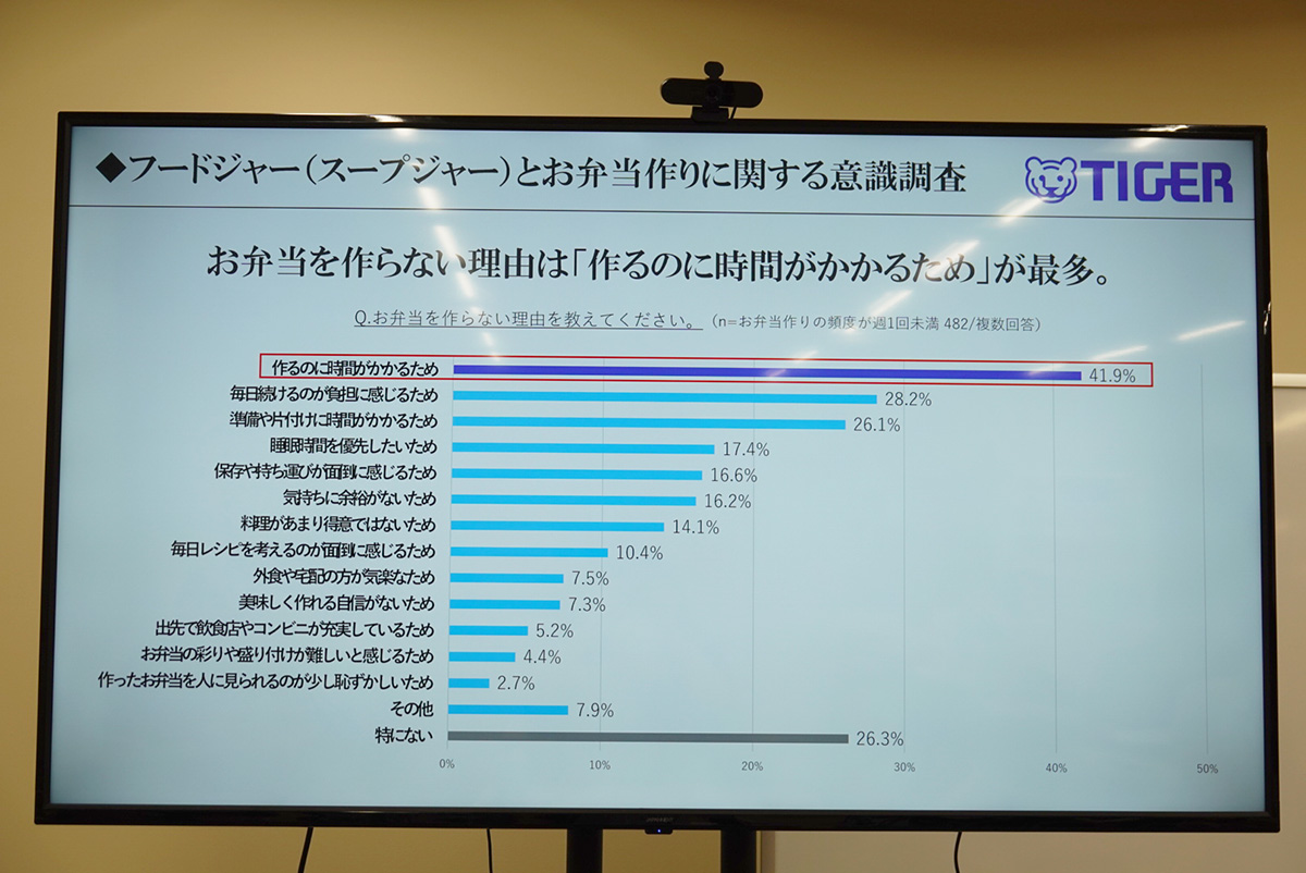 お弁当を作らない理由の1位が「作るのに時間がかかるため」