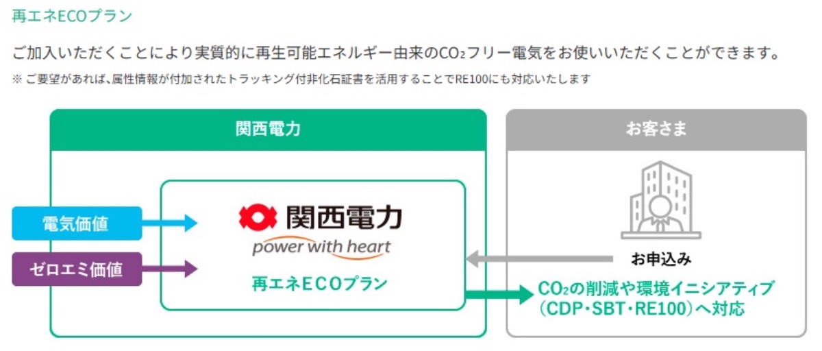 関西電力の企業向け「再エネECOプラン」。大阪メトロは、省エネ車両の導入や駅の省エネ化によって電力消費を抑えている。加えて、御堂筋線と中央線で利用する電力分をこのプランで関西電力から購入することで、CO<span class="em sub">2</span>排出量を実質ゼロにしている(出典：関西電力ホームページ）