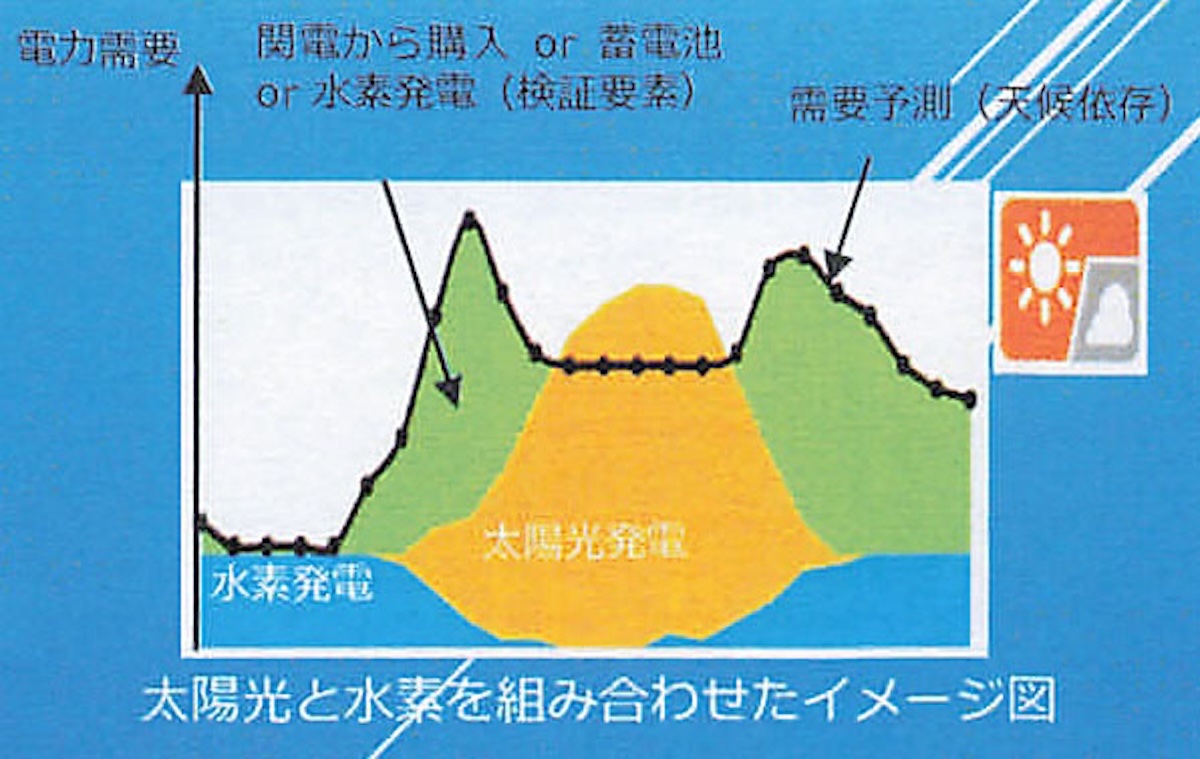 「好天時は太陽光発電で電力をまかない、悪天候や夜間は燃料水素電池+関電からの電力購入で消費電力をまかなえるか?」の実証実験を行なう