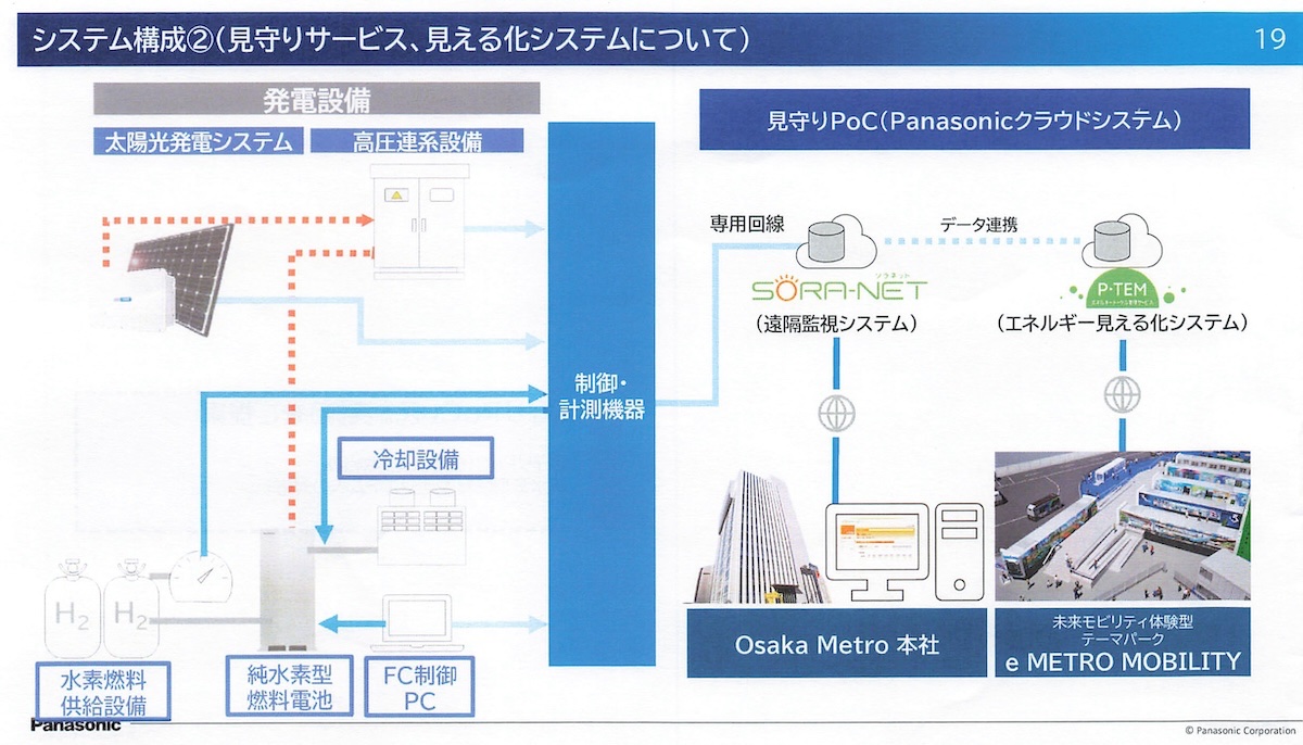 パナソニック独自のSORA-NETで全国の水素・太陽光発電システムなど管理と運用を遠隔操作で行なっている(出典：パナソニックEWの資料)