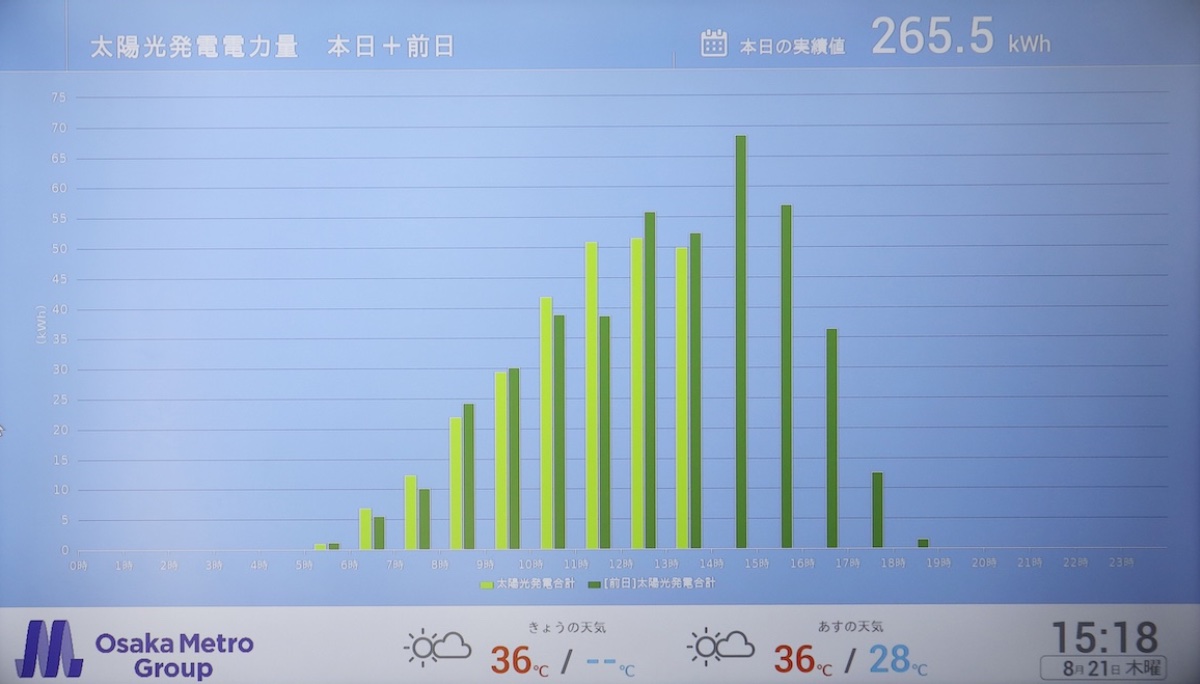 SORA-NETと連携して発電量などをリアルタイムで確認できる