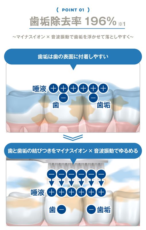 イオンと音波振動の相乗効果で汚れを落としやすくするという