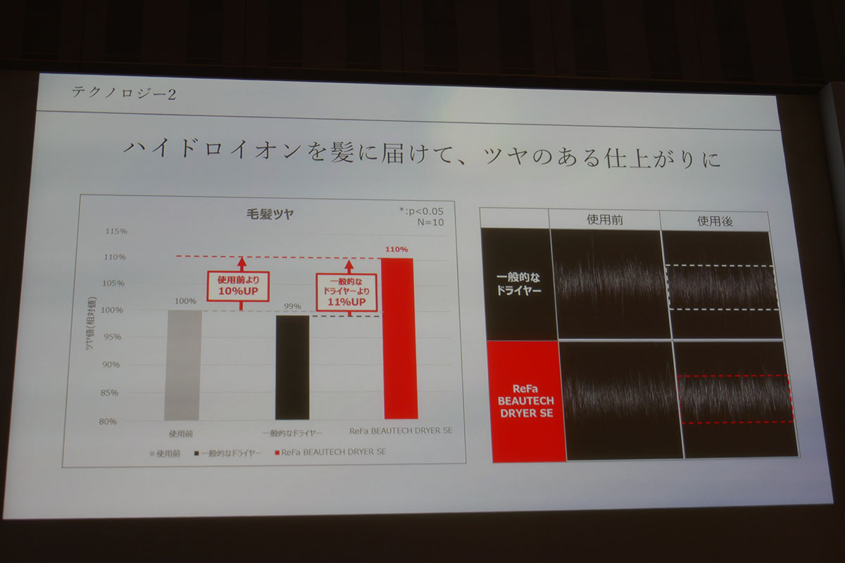 毛髪のツヤが使用前と比べて10%アップ