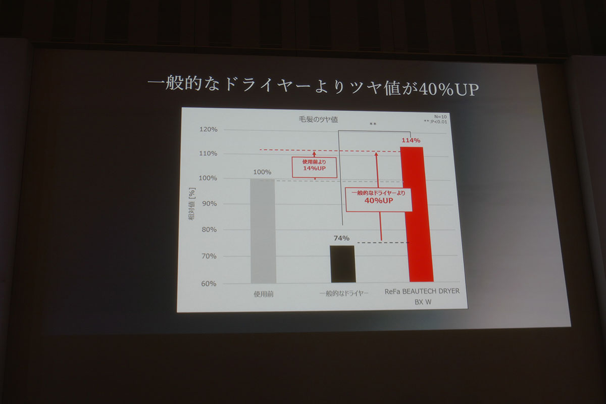 一般的なドライヤーと比べてツヤ値が40%アップ