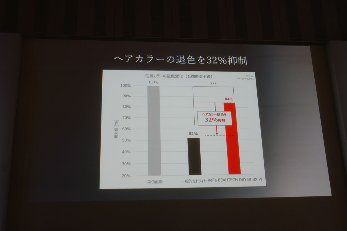ヘアカラーの退色も抑制
