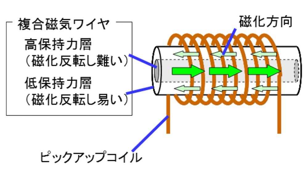 コイルの中で磁石を動かすと発電する、電磁誘導の仕組み。コイルの中心に複合磁気ワイヤーを採用した点が、一般的な電磁誘導との違い