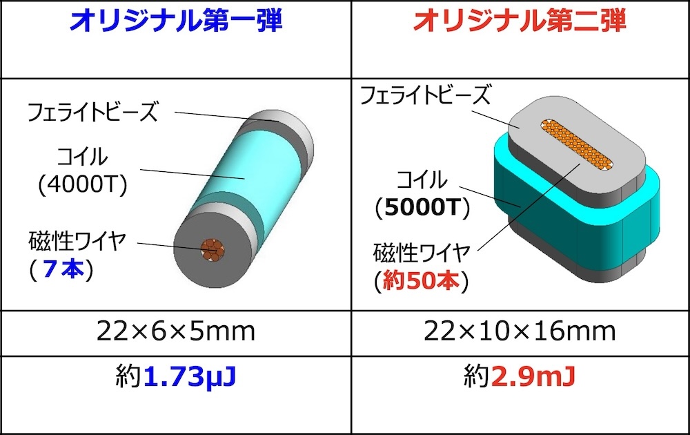 同じ複合磁気ワイヤーを採用した2タイプ……形状の発電モジュールを開発した