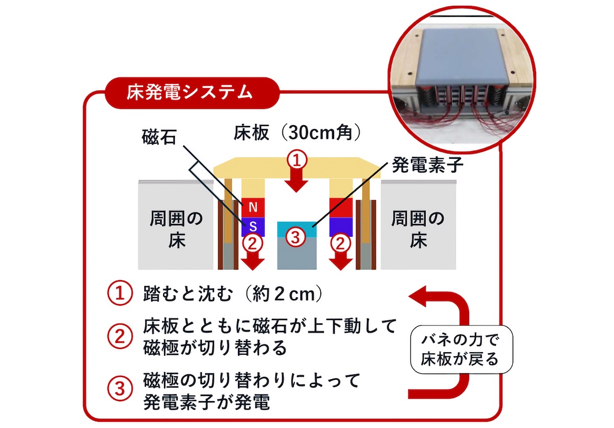 床発電システムのイメージ図