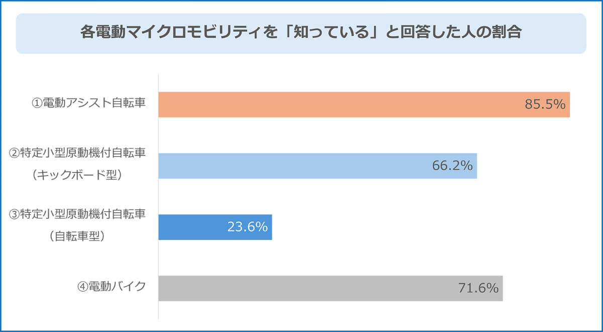 各電動マイクロモビリティを「知っている」と回答した人の割合