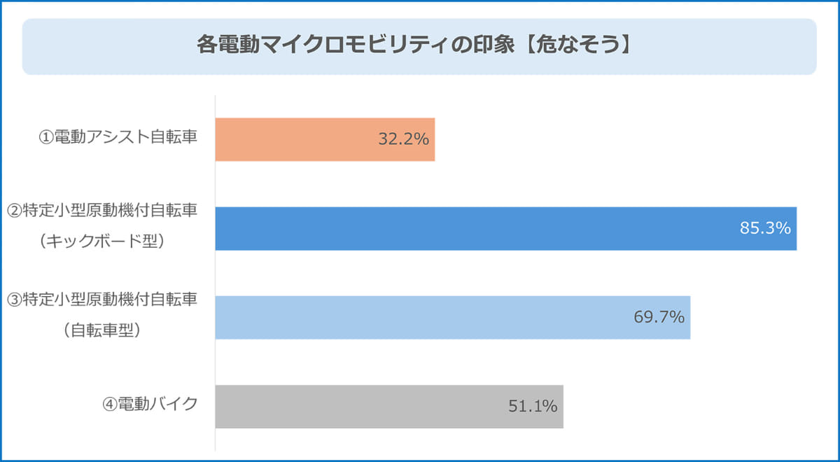 各電動マイクロモビリティの印象【危なそう】