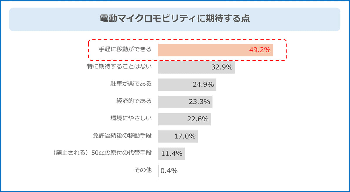 各電動マイクロモビリティに期待する点
