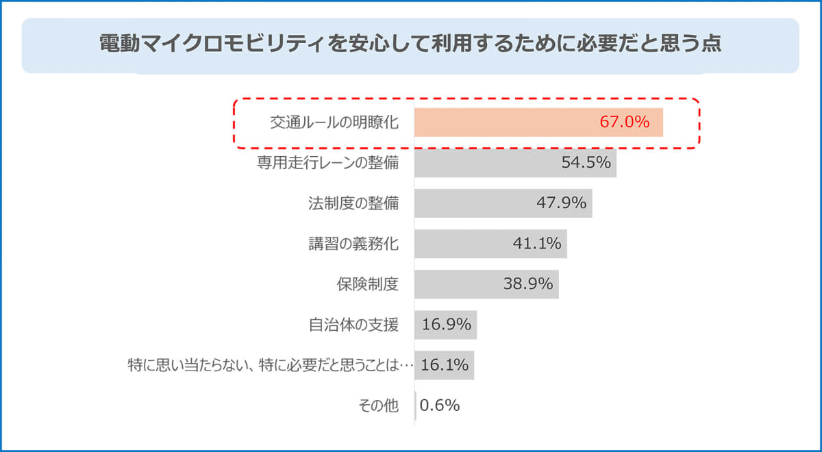 各電動マイクロモビリティを安心して利用するために必要だと思う点