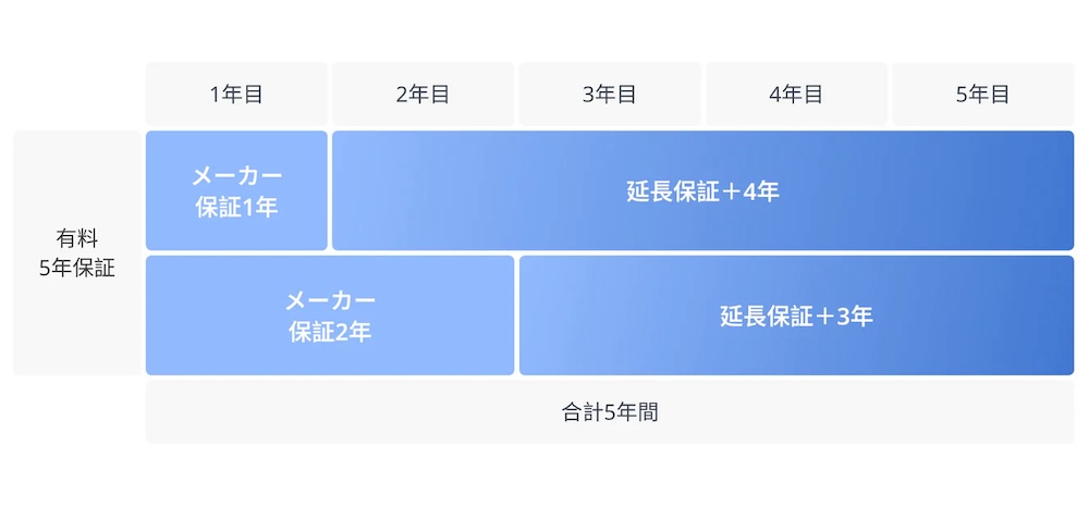 最長5年の保証が受けられるようになる