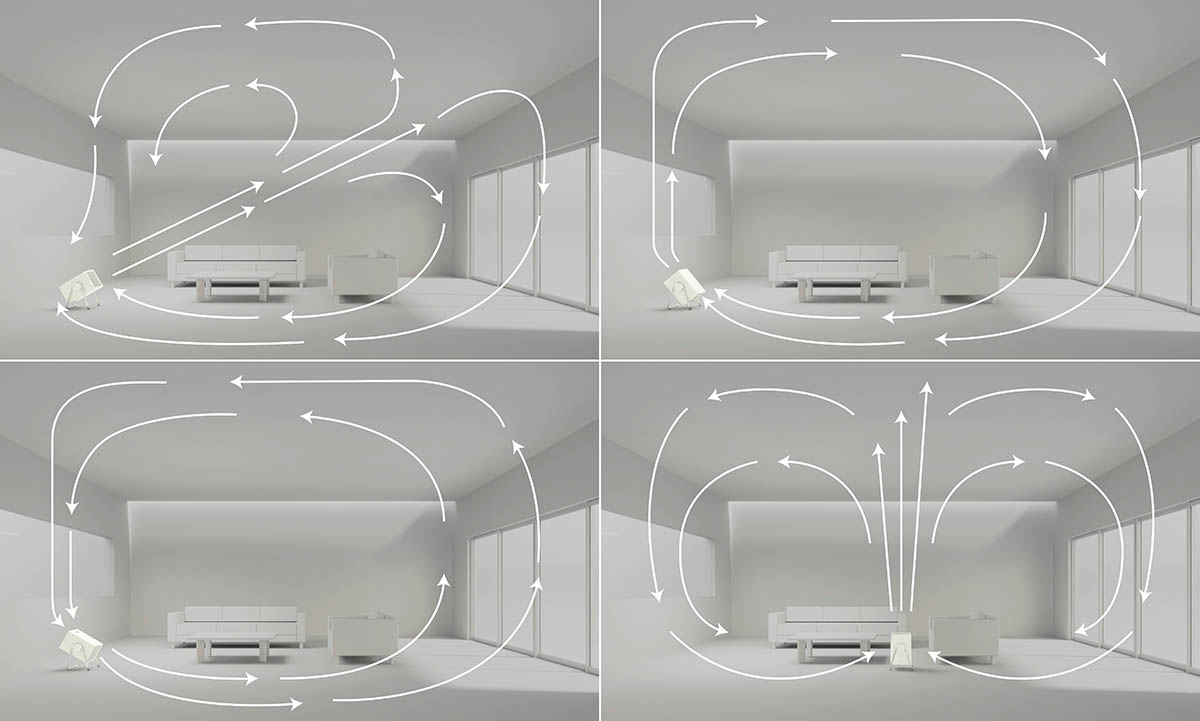 対角面へ空気を移動させている図(左上)・壁面に向けて壁づたいで空気を移動させている図(右上)・床面に向けて空気を移動させている図(左下)・部屋の中心に垂直に空気を移動させている図(右下)