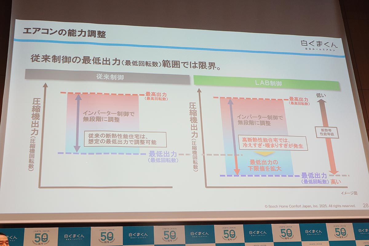 最低出力の下限値を拡大して、冷えすぎ、暖まりすぎを防ぐ