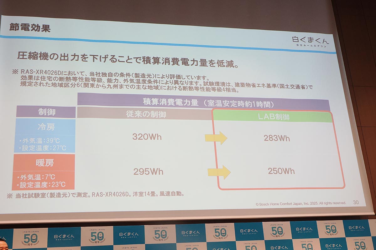 節電効果の一例。試験室でのもの
