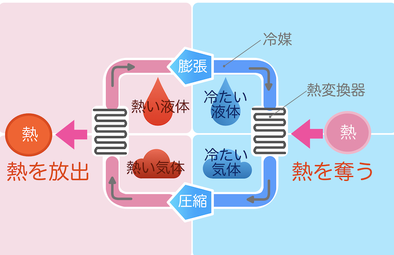 冷媒を使って熱を移動させる、ヒートポンプの仕組み