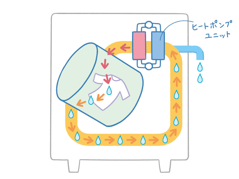 ヒートポンプ式の洗濯機内の構造