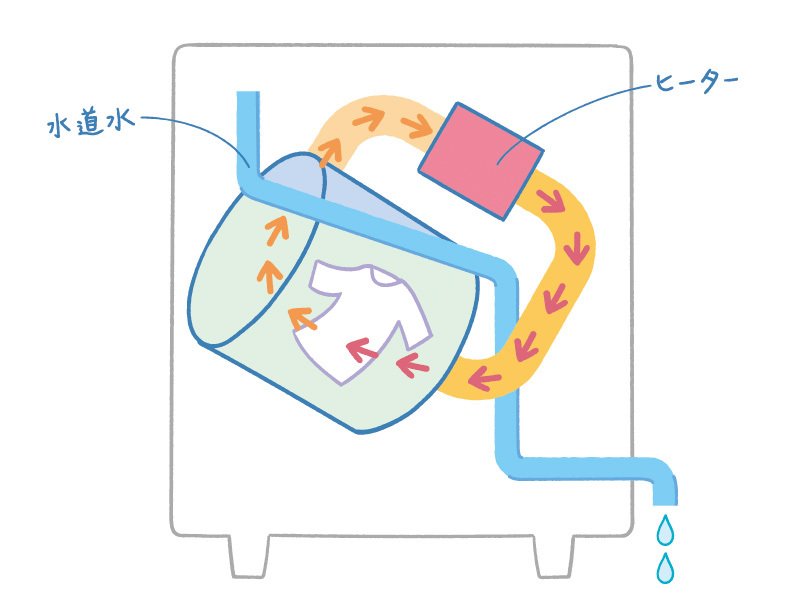 ヒーター式の洗濯機内の構造