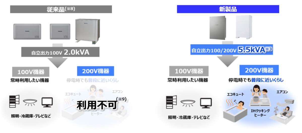 200V対応、最大出力5.5kVAで停電時も役立つ