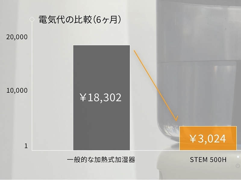 スチーム式加湿器と比べて、電気代は1/6