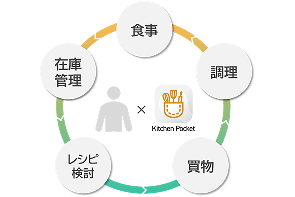「KitchenPocket」がリニューアル