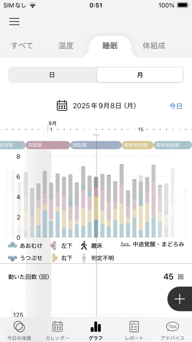 1カ月間の寝姿勢の分析結果をグラフで確認することも可能。あおむけよりも左右横向き姿勢で寝ている時間が結構長いことがわかった