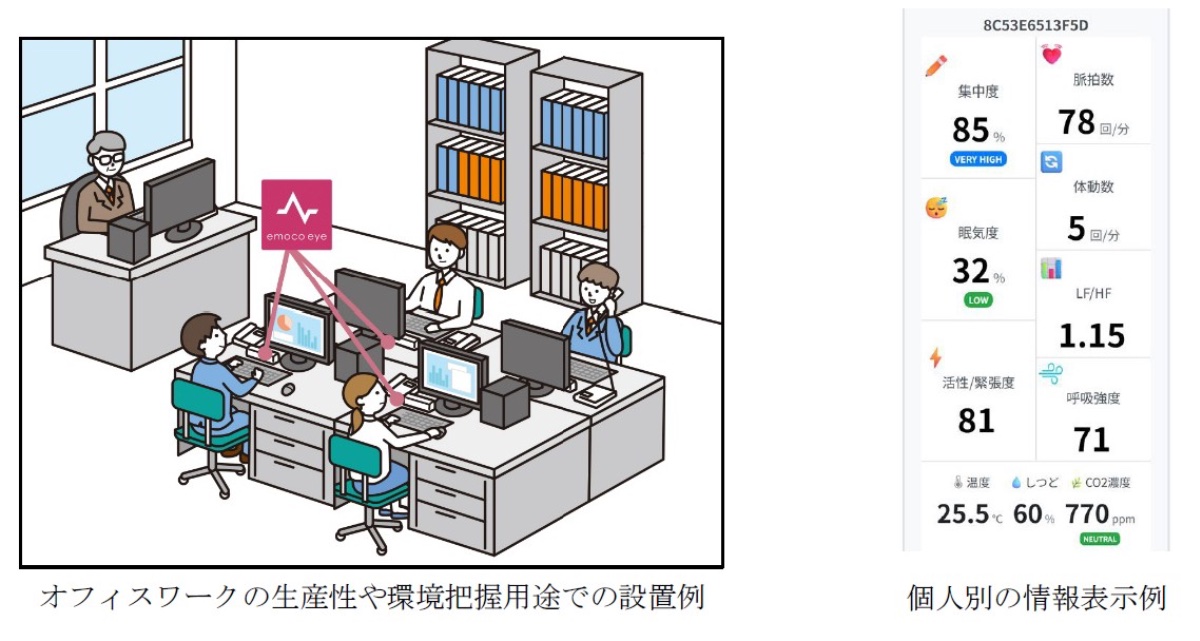 感情推定データや環境データを配信