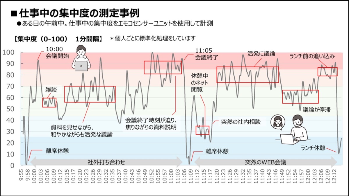 仕事中の集中度の計測例
