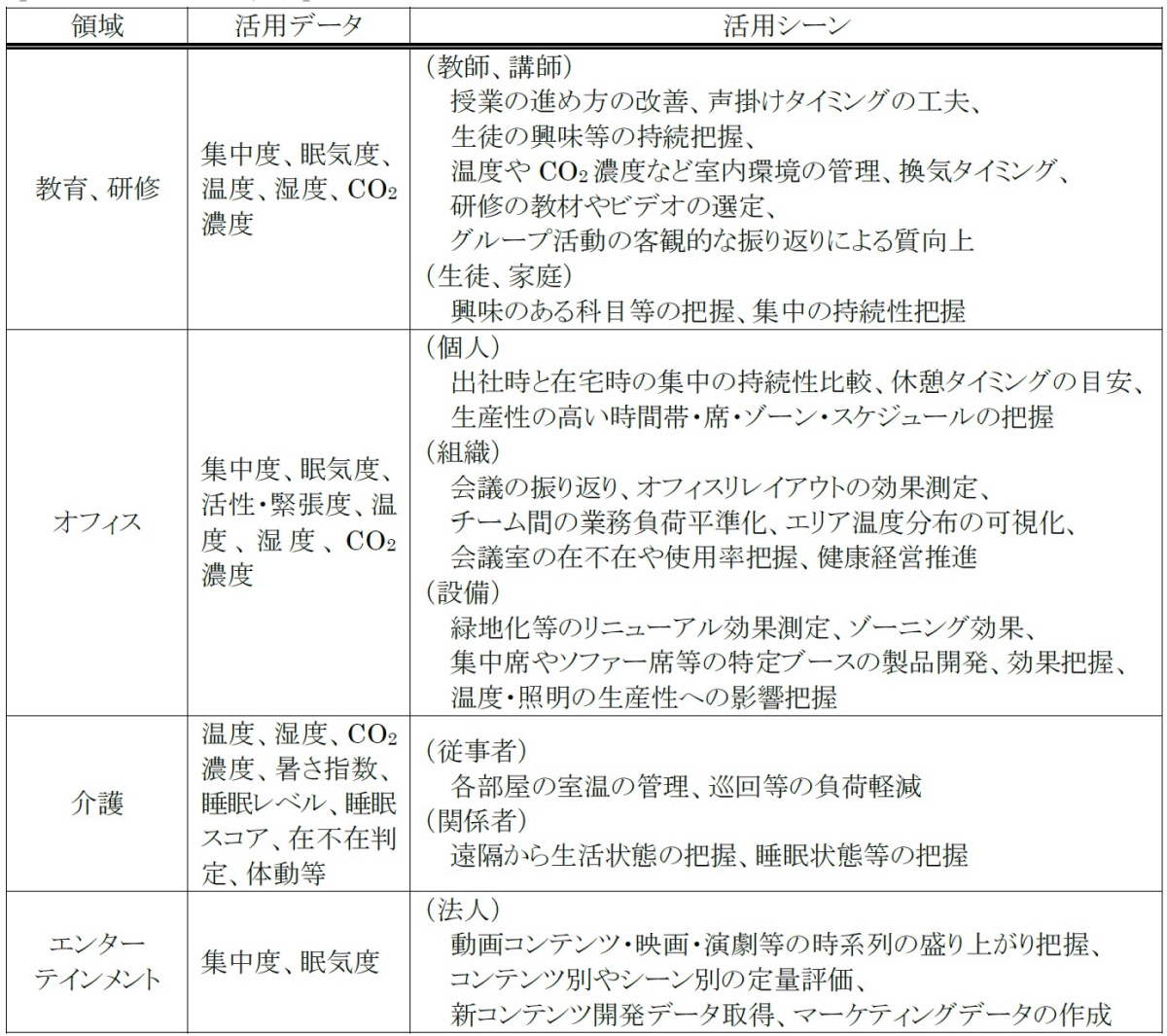 活用が想定される領域