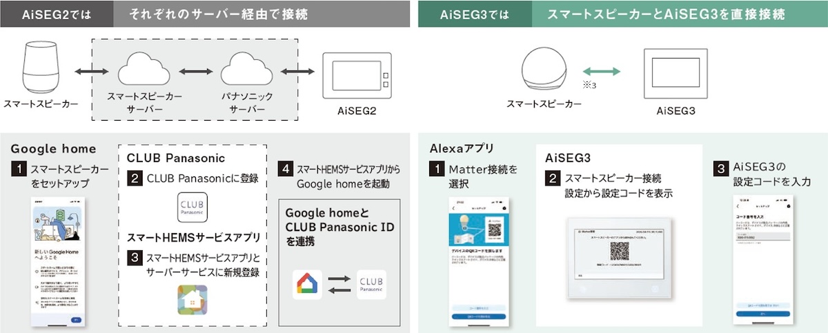 これまでの煩雑な接続設定が不要になり、スマートスピーカーを容易に接続可能になる