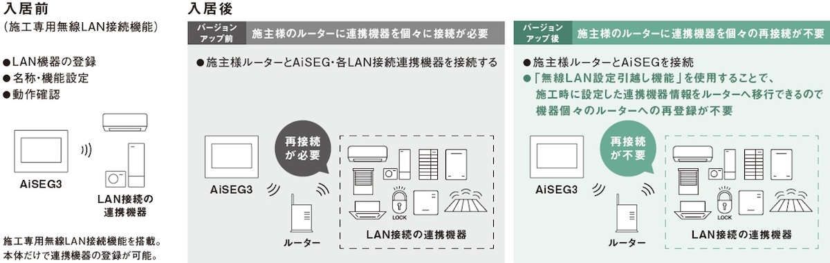 無線LANの接続設定が容易になる
