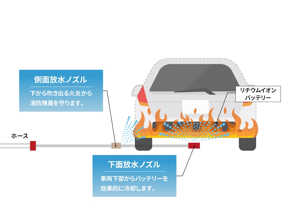 車両に近づかず安全な位置から設置できるほか、側面放水ノズルにより、車両下から吹き出る火炎から消防隊員を守る