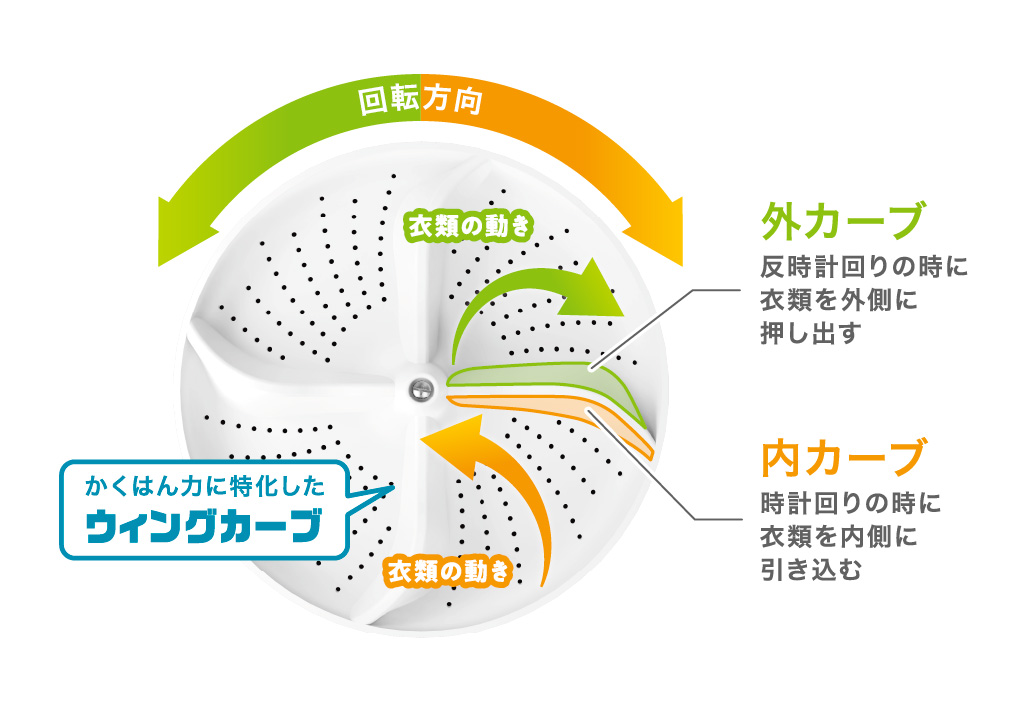左右非対称のウィングカーブ形状パルセーター