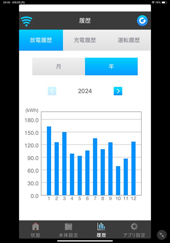 月ごとの電力量