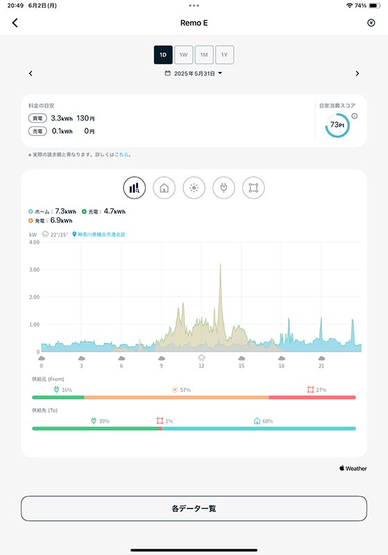 詳細なデータを、後からでもスマホで確認できる