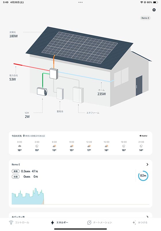 4月の深夜帯で、放電量とサクラのバッテリー残量を確認した