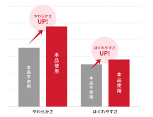 ごはんの「やわらかさ」「ほぐれやすさ」が改善
