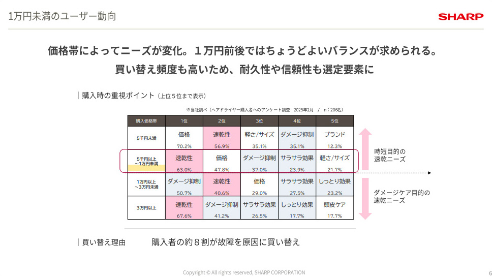 ドライヤーの価格帯によってニーズが異なる