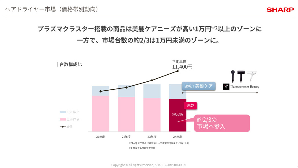 高級ドライヤーが人気だが、市場の約2/3は1万円未満の製品