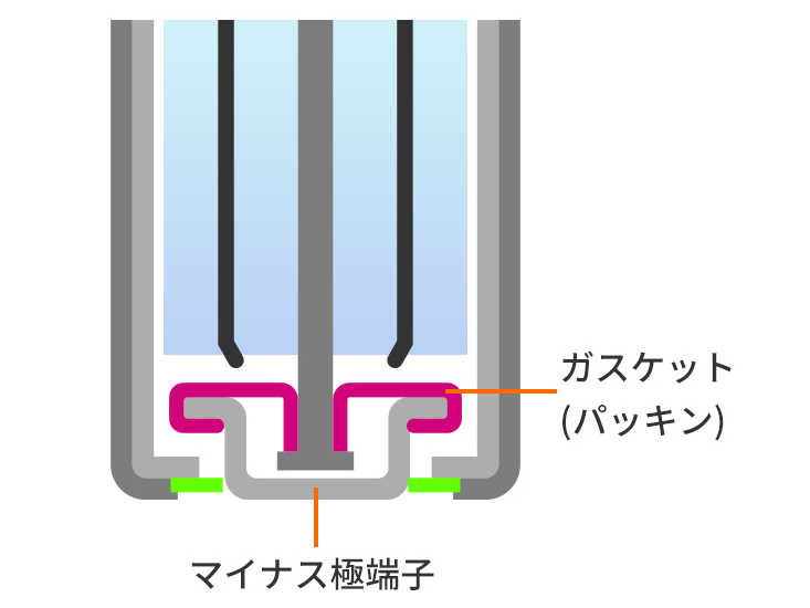 「ガスケット」に、耐久性の高い新素材を採用