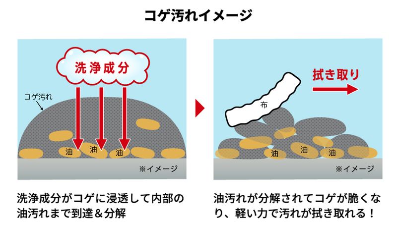 独自の成分が油汚れを分解する
