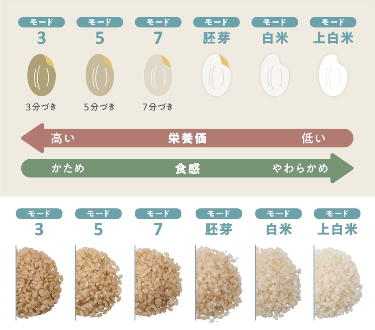 3分づきから上白米まで好みに合わせて精米できる