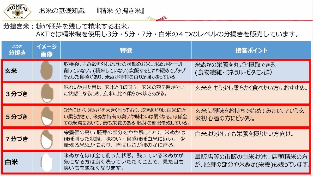精米方法の分類