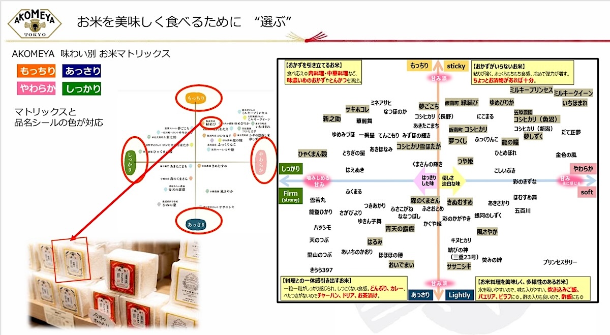 AKOMEYAの「味わい別 お米マトリックス」