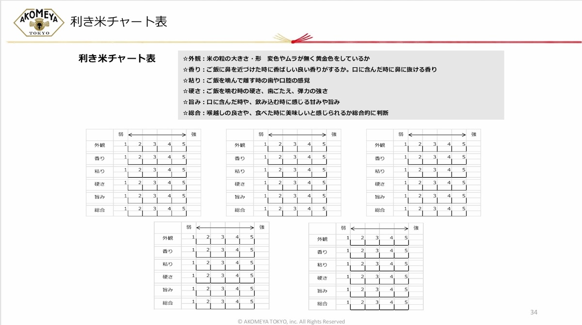 チャート表をもとに評価を行なってみたものの、確かに違いはわかるものの、チャートに当てはめていくのが意外に難しかった